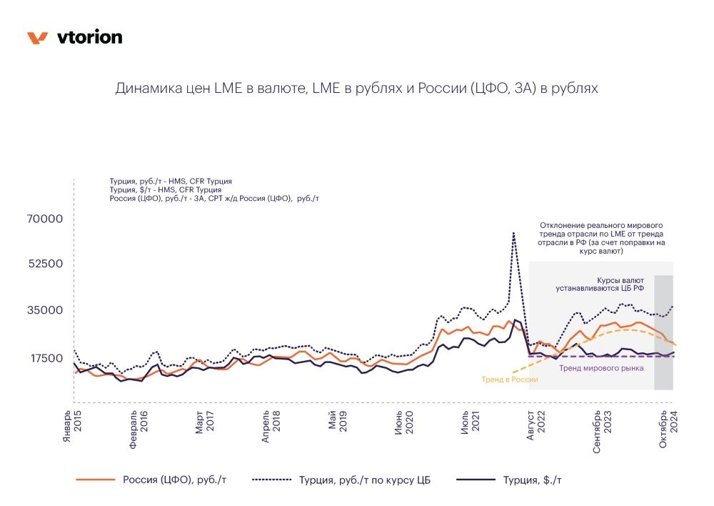 динамика цен LME 