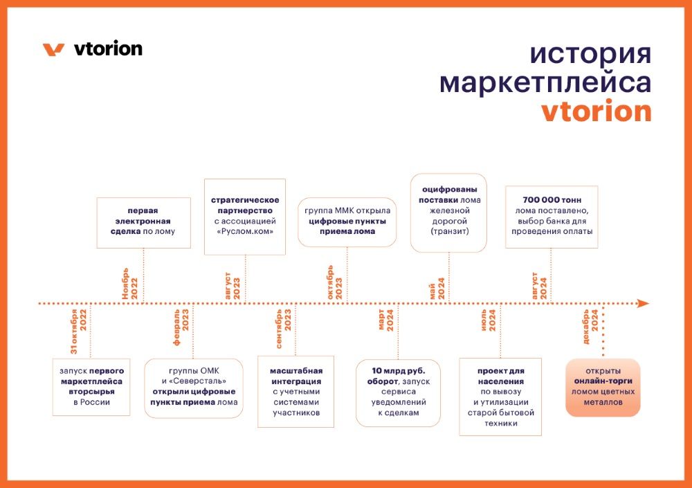 история маркетплейса Vtorion