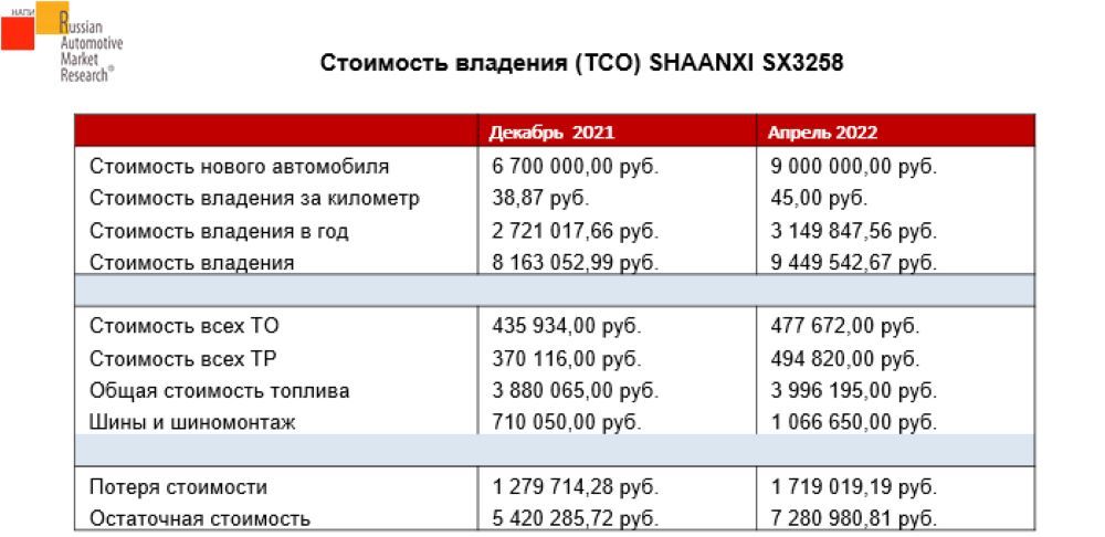 цена владения ломовозом