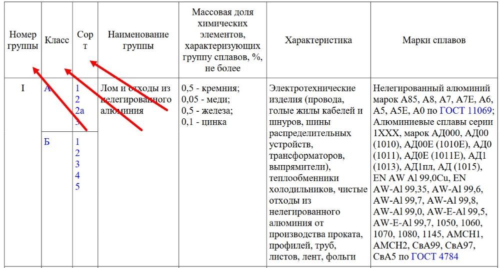 номер группы, класс и сорт лома цветных металлов