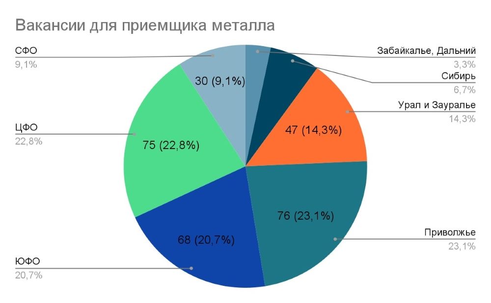 вакансии для приемщика металла