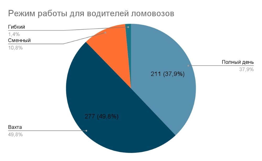 Режим работы для водителей ломовозов