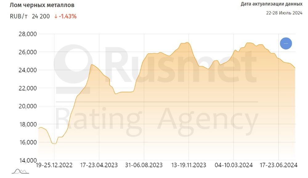 Индекс цен на лом РА «Русмет» в 2024 году