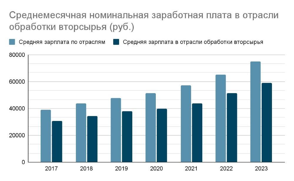 зарплата в сфере вторсырья