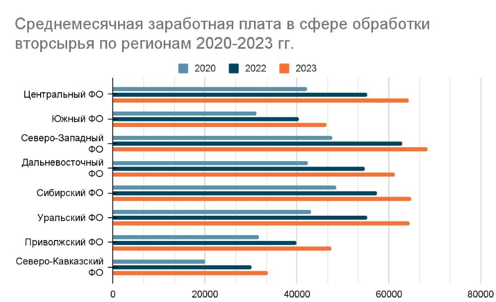 зарплата в сфере вторсырья