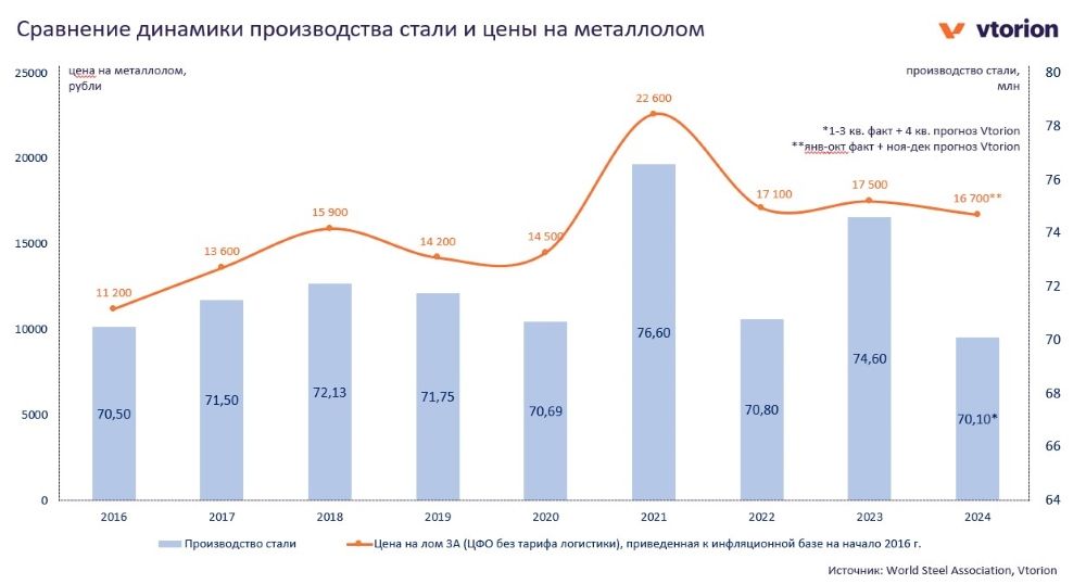 Цены на лом в 2016-2024 годах