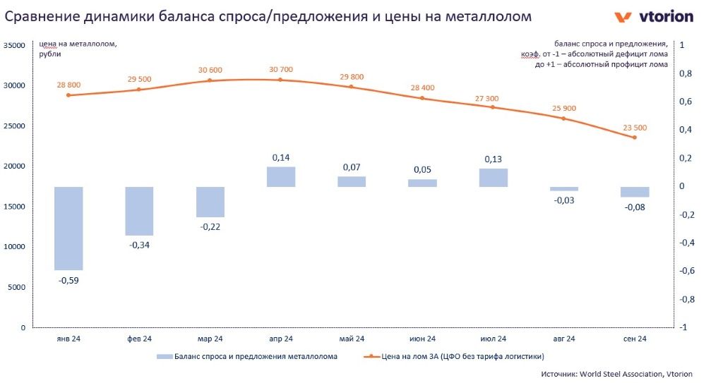 Цены на лом в 2024 году