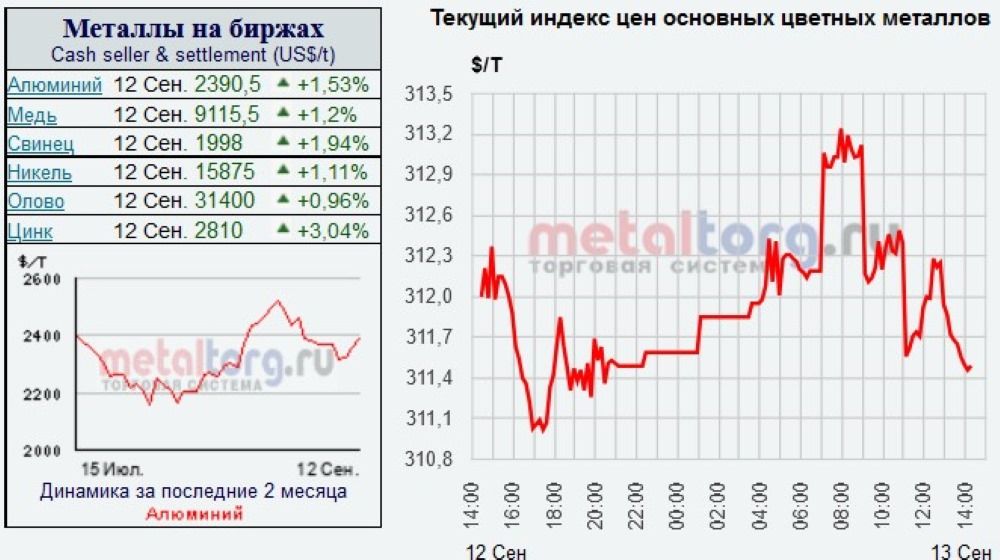 стоимость цветных металлов на биржах