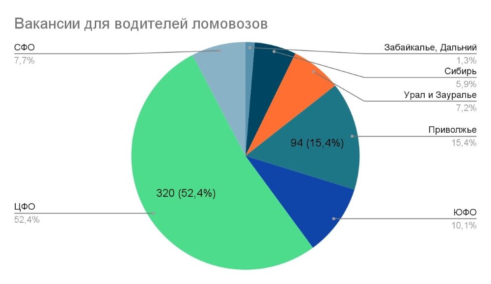 Вакансии для водителей ломовозов