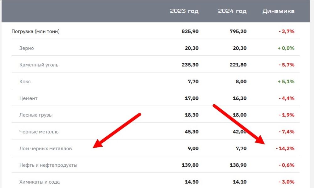 объем перевозок лома черных металлов по железной дороге в 2024 году